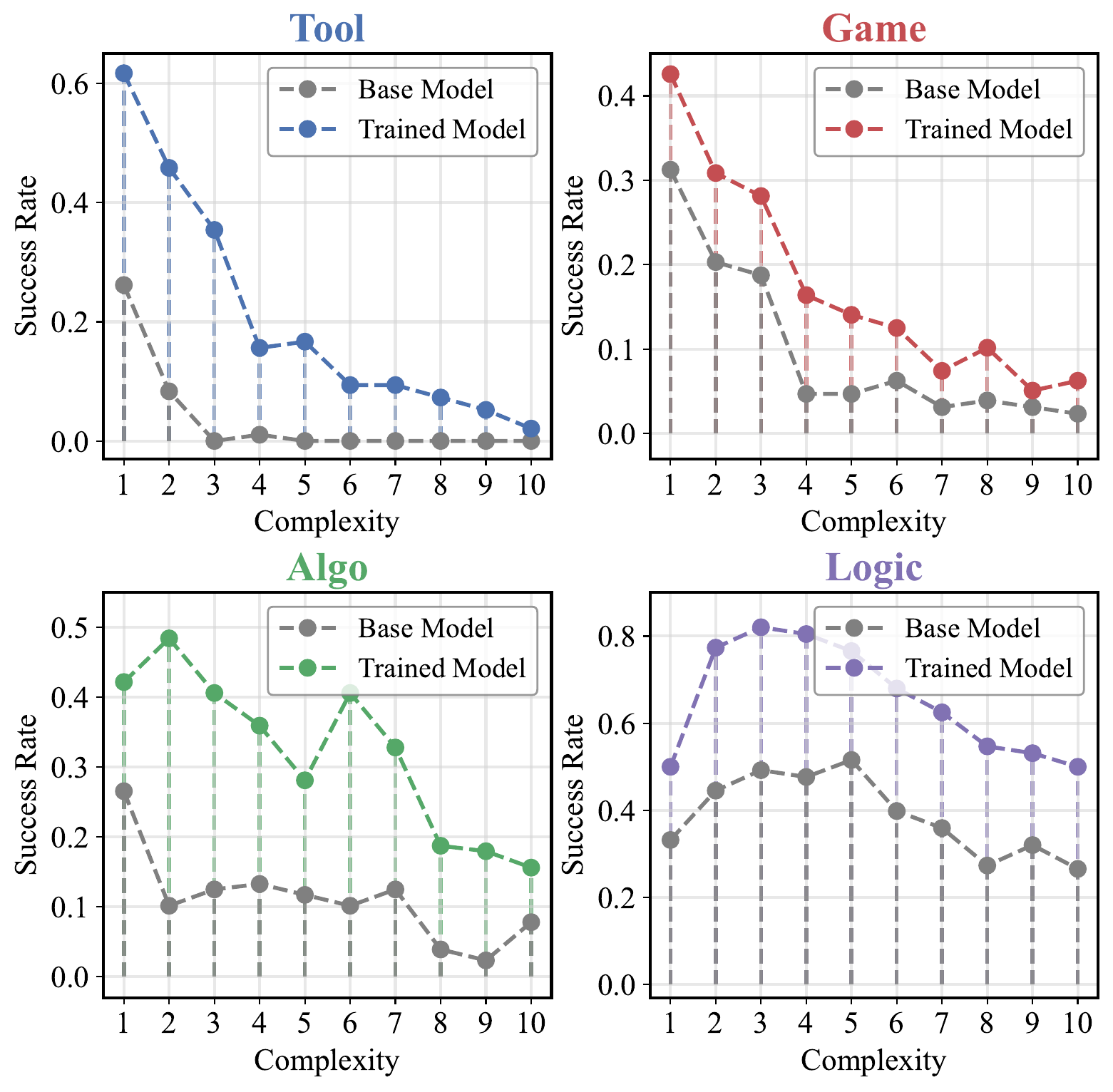 Evaluation performance across four domains