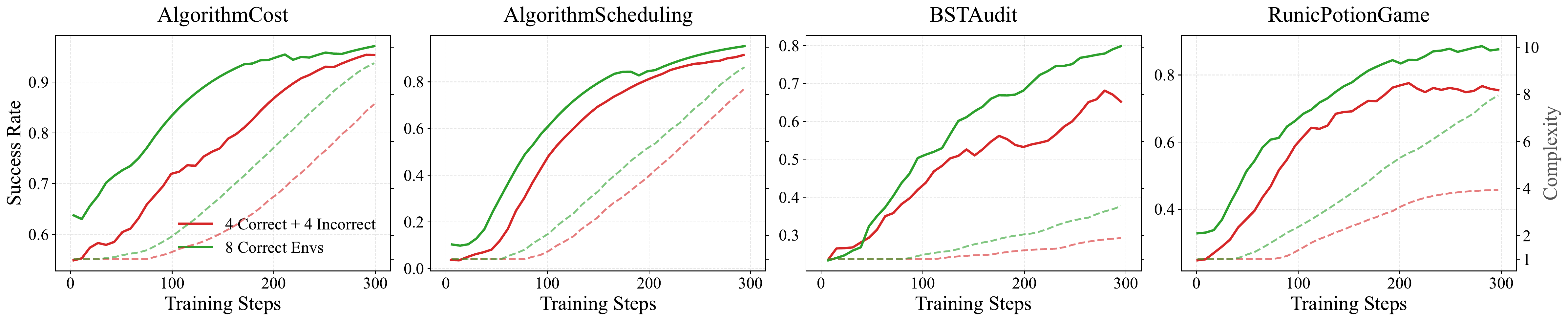 Training dynamics comparing clean and mixed environment-quality settings