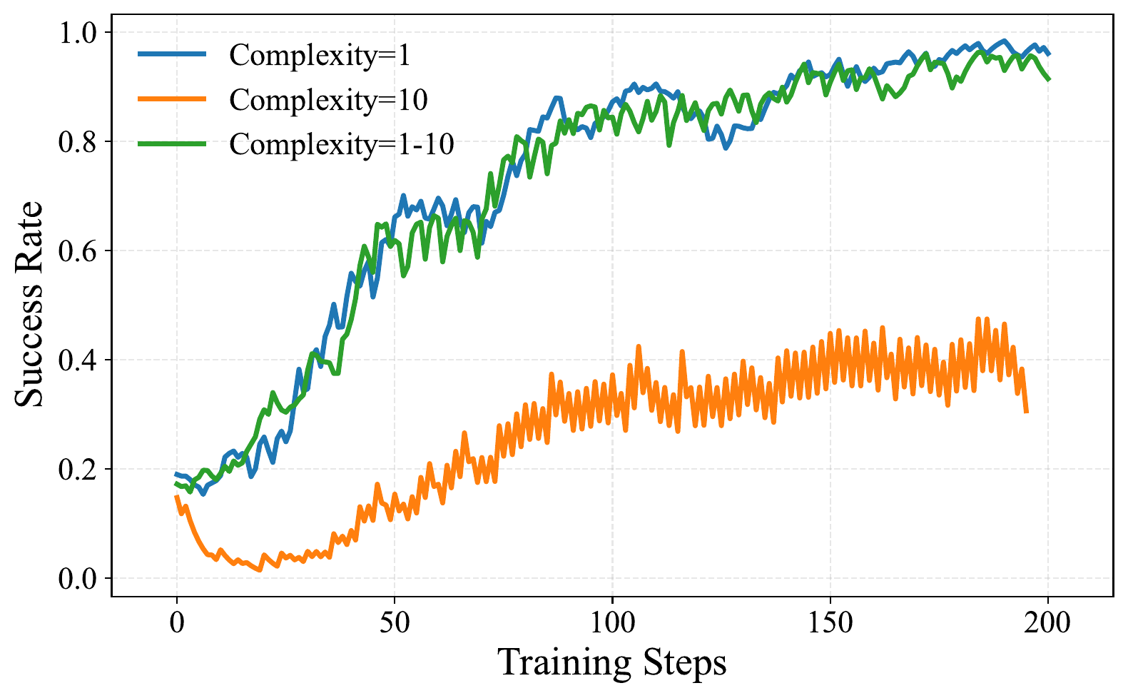 Training dynamics with different complexity levels