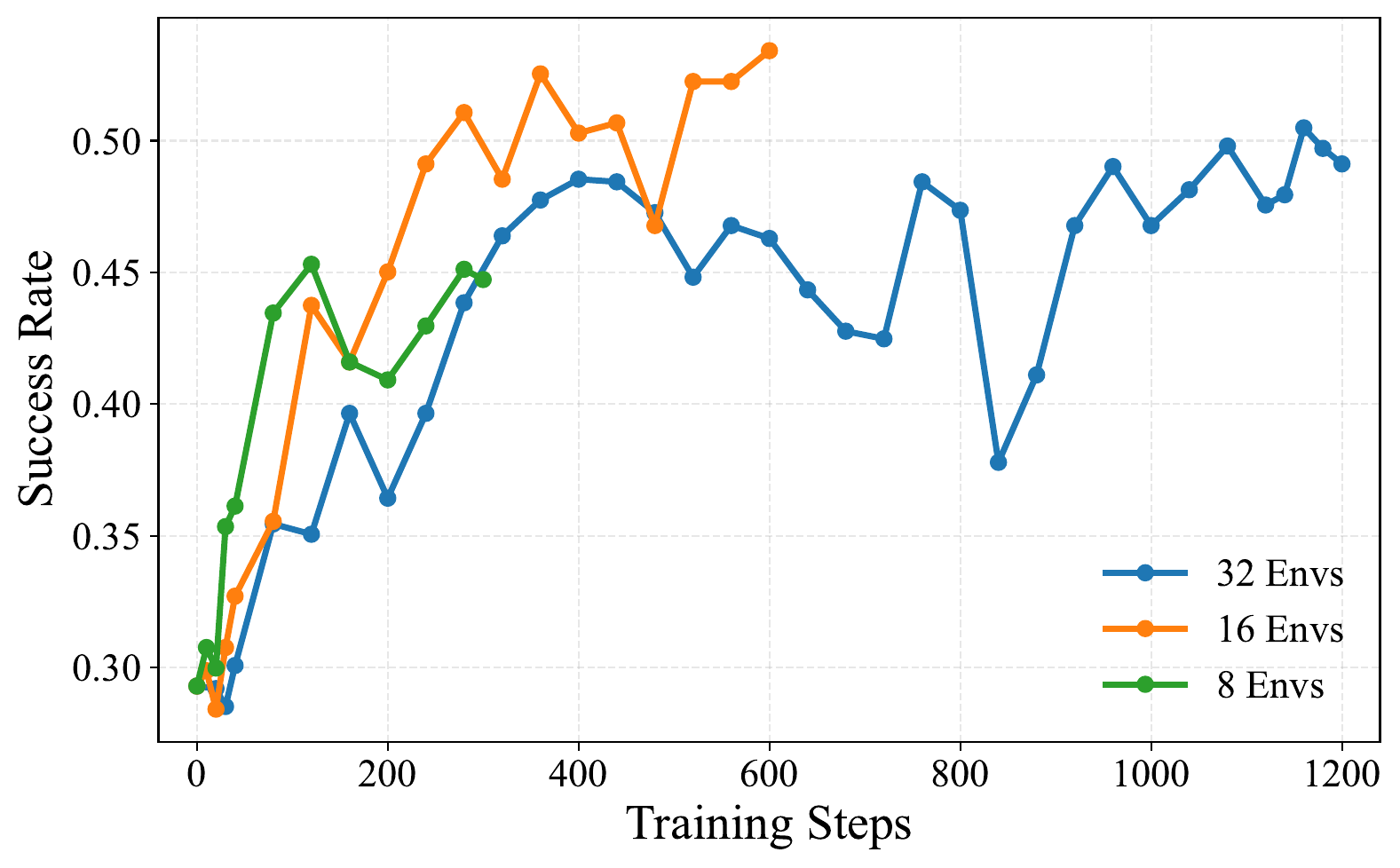 Evaluation performance on GymVerse-OOD