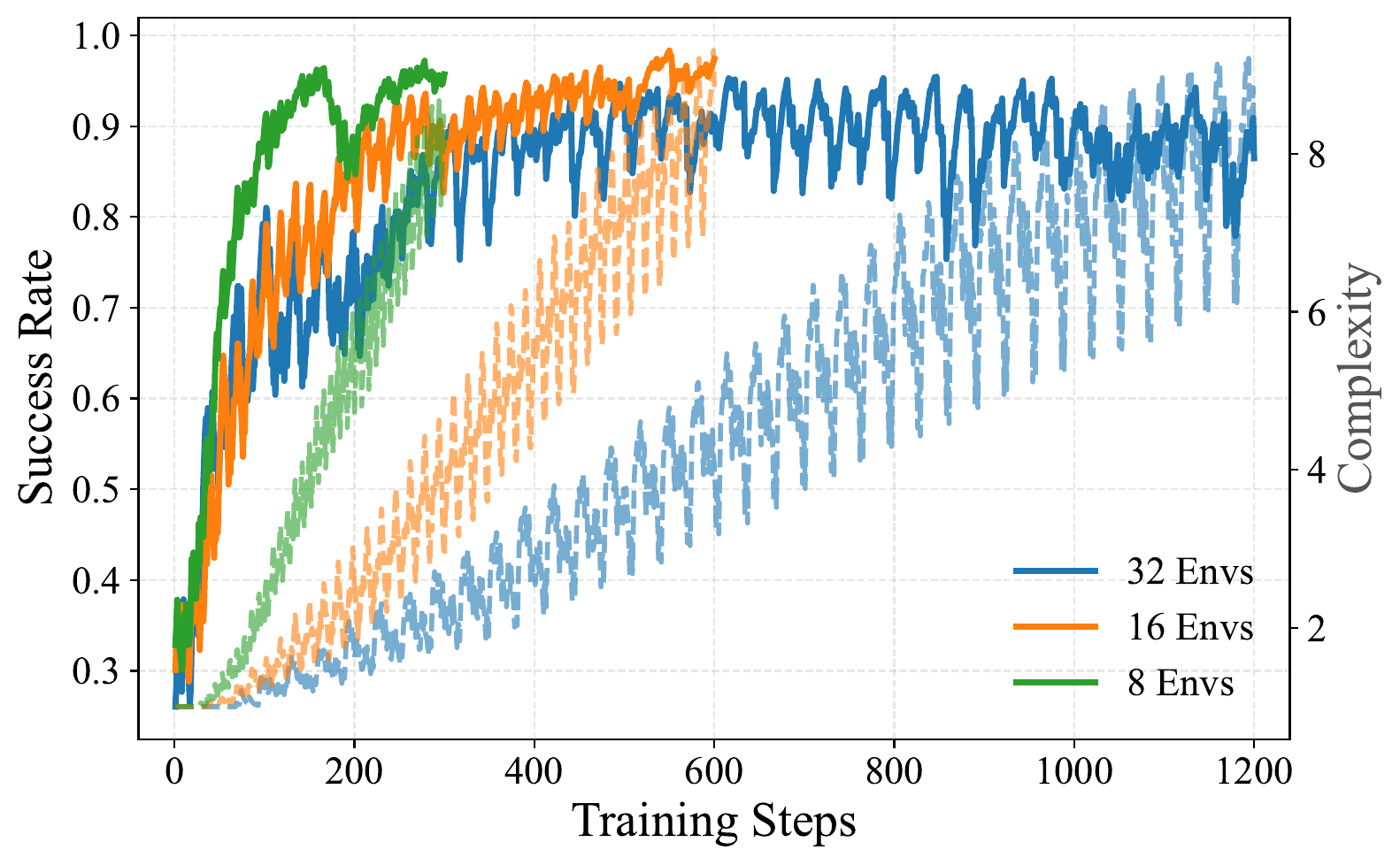 Training dynamics on GymVerse-ID